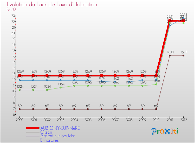 Evolution du taux de la taxe d'habitation pour AUBIGNY-SUR-NèRE et les communes proches Comparaison des taux de la taxe d'habitation pour AUBIGNY-SUR-NèRE et les communes voisines