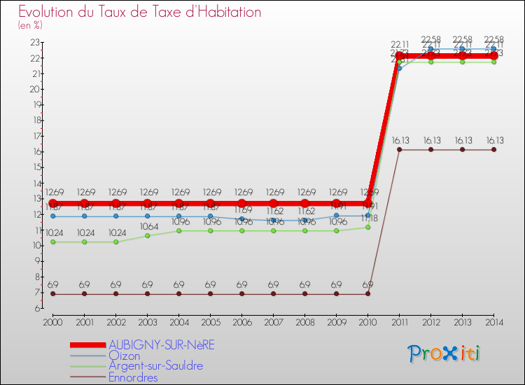 Evolution du taux de la taxe d'habitation pour AUBIGNY-SUR-NèRE et les communes proches de 2000 à 2014 Comparaison des taux de la taxe d'habitation pour AUBIGNY-SUR-NèRE et les communes voisines de 2000 à 2014