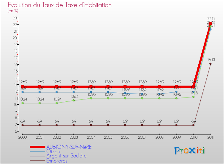 Evolution du taux de la taxe d'habitation pour AUBIGNY-SUR-NèRE et les communes proches Comparaison des taux de la taxe d'habitation pour AUBIGNY-SUR-NèRE et les communes voisines