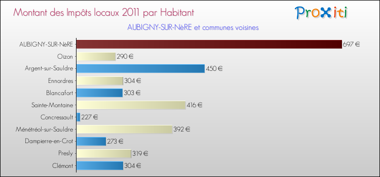 Montant des impôts locaux par Habitant pour AUBIGNY-SUR-NèRE et les communes proches Comparaison des impôts locaux par habitant pour AUBIGNY-SUR-NèRE et les communes voisines