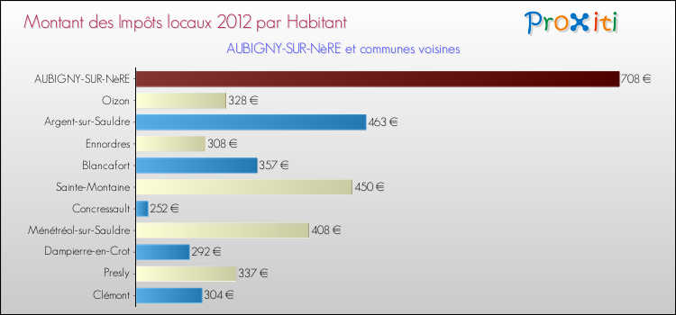 Montant des impôts locaux par Habitant pour AUBIGNY-SUR-NèRE et les communes proches Comparaison des impôts locaux par habitant pour AUBIGNY-SUR-NèRE et les communes voisines