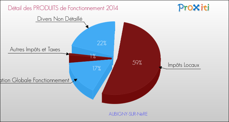Décomposition du Budget de Fonctionnement 2014 de la commune de AUBIGNY-SUR-NèRE Budget de Fonctionnement 2014 pour la commune de AUBIGNY-SUR-NèRE