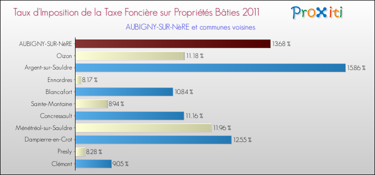 Taux d'imposition de la taxe foncière sur le bati 2011 pour AUBIGNY-SUR-NèRE et les communes proches Comparaison des taux d'imposition de la taxe foncière sur le bati 2011 pour AUBIGNY-SUR-NèRE et les communes voisines