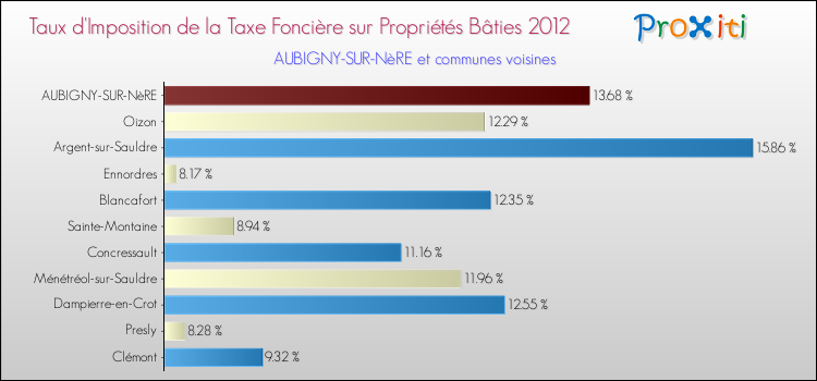 Taux d'imposition de la taxe foncière sur le bati 2012 pour AUBIGNY-SUR-NèRE et les communes proches Comparaison des taux d'imposition de la taxe foncière sur le bati 2012 pour AUBIGNY-SUR-NèRE et les communes voisines