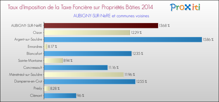 Taux d'imposition de la taxe foncière sur le bati 2014 pour AUBIGNY-SUR-NèRE et les communes proches Comparaison des taux d'imposition de la taxe foncière sur le bati 2014 pour AUBIGNY-SUR-NèRE et les communes voisines