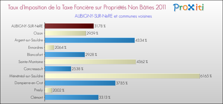 Taux d'imposition de la taxe foncière sur les immeubles et terrains non batis 2011 pour AUBIGNY-SUR-NèRE et les communes proches Comparaison des taux d'imposition de la taxe foncière sur les immeubles et terrains non batis 2011 pour AUBIGNY-SUR-NèRE et les communes voisines