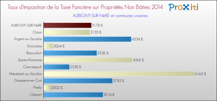 Taux d'imposition de la taxe foncière sur les immeubles et terrains non batis 2014 pour AUBIGNY-SUR-NèRE et les communes proches Comparaison des taux d'imposition de la taxe foncière sur les immeubles et terrains non batis 2014 pour AUBIGNY-SUR-NèRE et les communes voisines