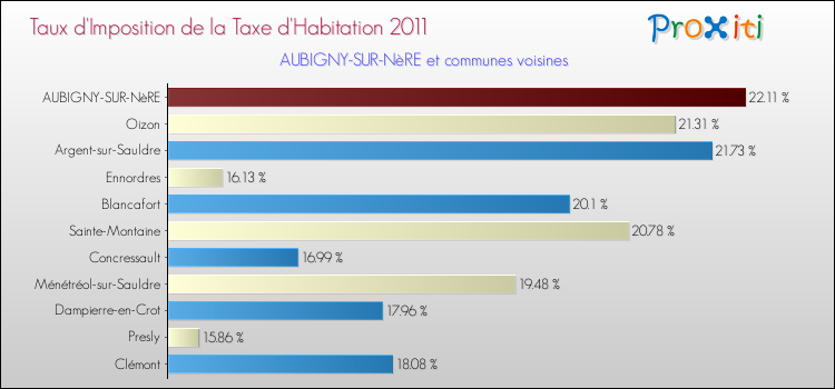 Taux d'imposition de la taxe d'habitation 2011 pour AUBIGNY-SUR-NèRE et les communes proches Comparaison des taux d'imposition de la taxe d'habitation 2011 pour AUBIGNY-SUR-NèRE et les communes voisines