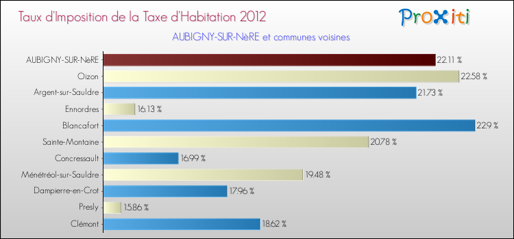 Taux d'imposition de la taxe d'habitation 2012 pour AUBIGNY-SUR-NèRE et les communes proches Comparaison des taux d'imposition de la taxe d'habitation 2012 pour AUBIGNY-SUR-NèRE et les communes voisines