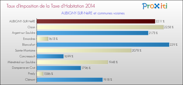 Taux d'imposition de la taxe d'habitation 2014 pour AUBIGNY-SUR-NèRE et les communes proches Comparaison des taux d'imposition de la taxe d'habitation 2014 pour AUBIGNY-SUR-NèRE et les communes voisines