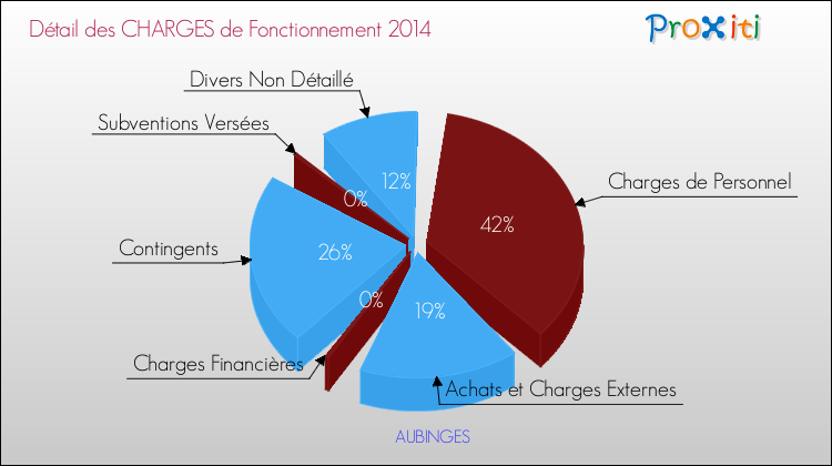 Décomposition des Charges de Fonctionnement 2014 de la commune de AUBINGES Charges de Fonctionnement 2014 pour la commune de AUBINGES