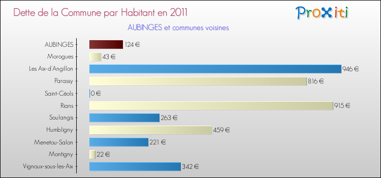 Dette par habitant de la commune en 2011 pour AUBINGES et les communes proches Comparaison de la dette par habitant de la commune en 2011 pour AUBINGES et les communes voisines