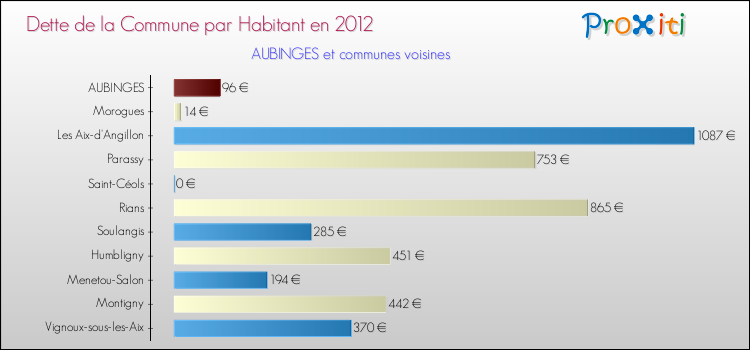 Dette par habitant de la commune en 2012 pour AUBINGES et les communes proches Comparaison de la dette par habitant de la commune en 2012 pour AUBINGES et les communes voisines