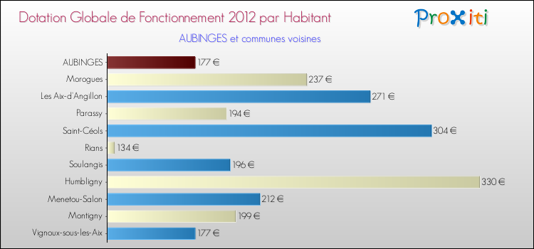 Montant des dotations globales de fonctionnement DGF par Habitant pour AUBINGES et les communes proches Comparaison des des dotations globales de fonctionnement DGF par habitant pour AUBINGES et les communes voisines