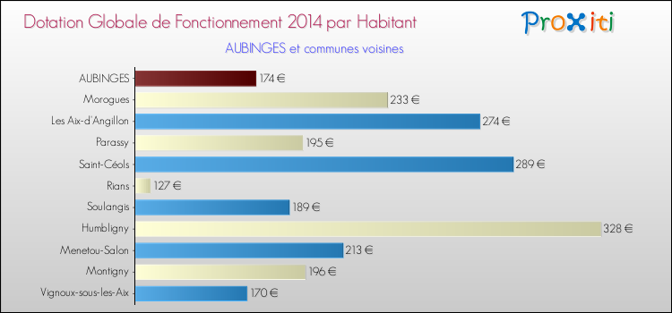 Montant des dotations globales de fonctionnement DGF par Habitant pour AUBINGES et les communes proches en 2014. Comparaison des des dotations globales de fonctionnement DGF par habitant pour AUBINGES et les communes voisines en 2014.