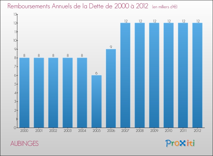 Evolution de l'annuité de la dette pour la commune de AUBINGES de 2000 à 2012 Annuités de la dette pour AUBINGES de 2000 à 2012