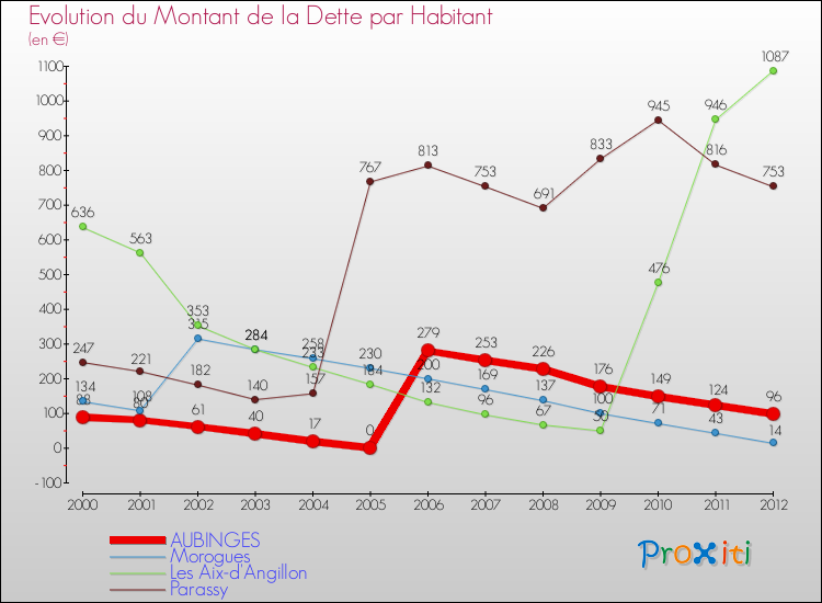Evolution de la dette par habitant pour la commune de AUBINGES et les communes proches de 2000 à 2012 Comparaison de la dette par habitant pour AUBINGES et les communes voisines de 2000 à 2012