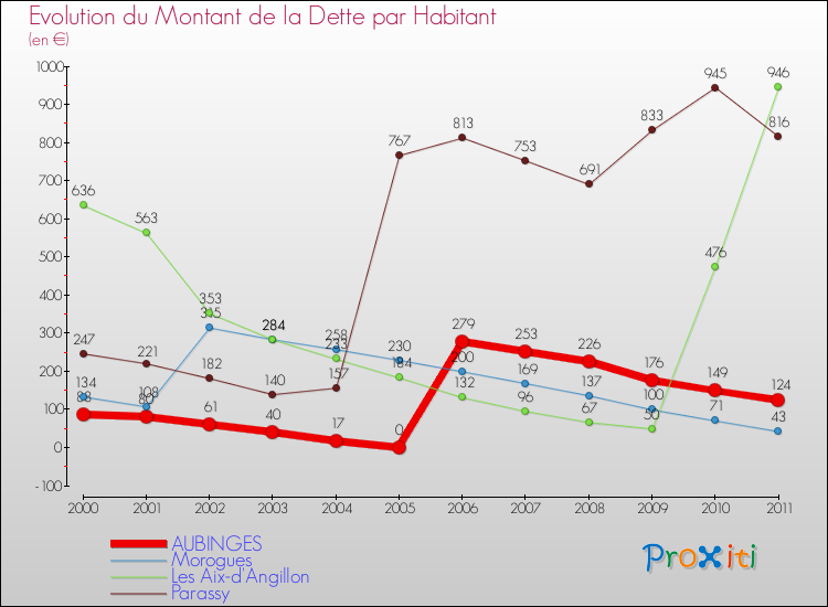 Evolution de la dette par habitant pour la commune de AUBINGES et les communes proches Comparaison de la dette par habitant pour AUBINGES et les communes voisines