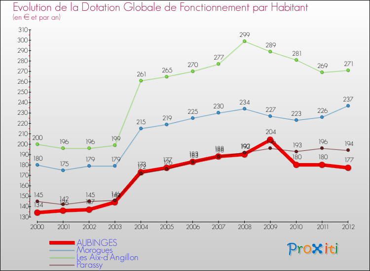 Evolution et montant de la dotation globale de fonctionnement par Habitant pour AUBINGES et les communes proches Comparaison des dotations globales de fonctionnement par habitant pour AUBINGES et les communes voisines