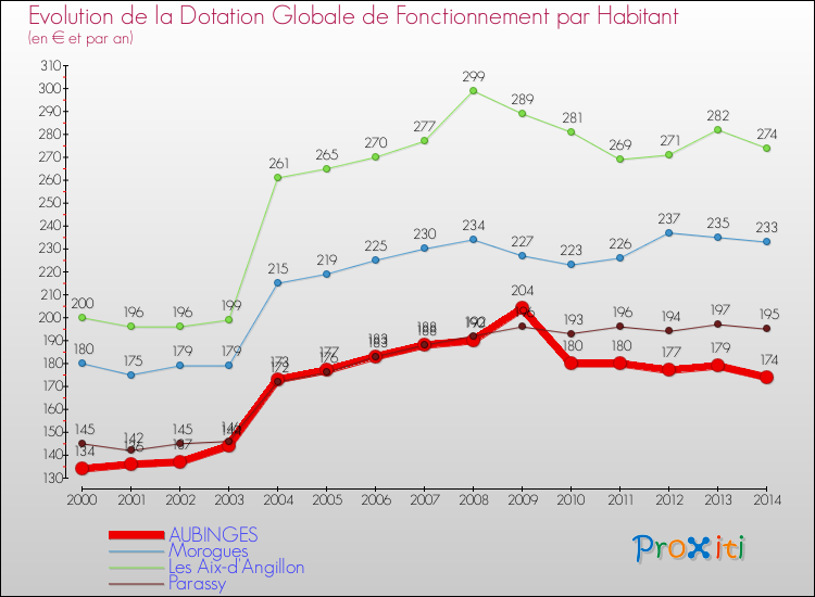 Evolution et montant de la dotation globale de fonctionnement par Habitant pour AUBINGES et les communes proches de 2000 à 2014. Comparaison des dotations globales de fonctionnement par habitant pour AUBINGES et les communes voisines de 2000 à 2014.