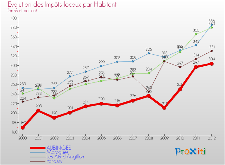 Evolution et montant des impôts locaux par Habitant pour AUBINGES et les communes proches Comparaison des impôts locaux par habitant pour AUBINGES et les communes voisines