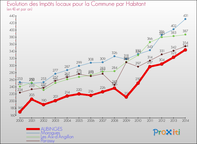 Evolution et montant des impôts locaux par Habitant pour AUBINGES et les communes proches de 2000 à 2014 Comparaison des impôts locaux par habitant pour AUBINGES et les communes voisines de 2000 à 2014