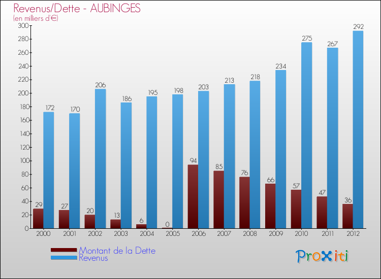Evolution comparée de la dette et des revenus pour la commune de AUBINGES de 2000 à 2012 Comparaison de la dette et des revenus pour AUBINGES de 2000 à 2012