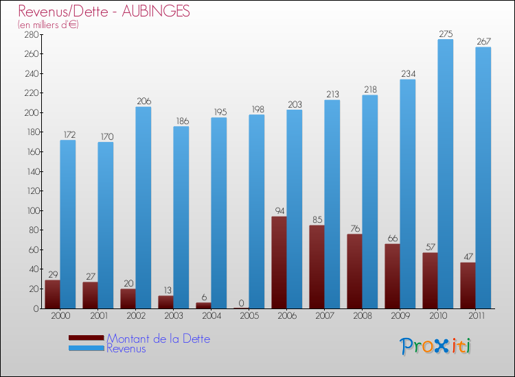 Evolution comparée de la dette et des revenus pour la commune de AUBINGES de 2000 à 2011 Comparaison de la dette et des revenus pour AUBINGES de 2000 à 2011