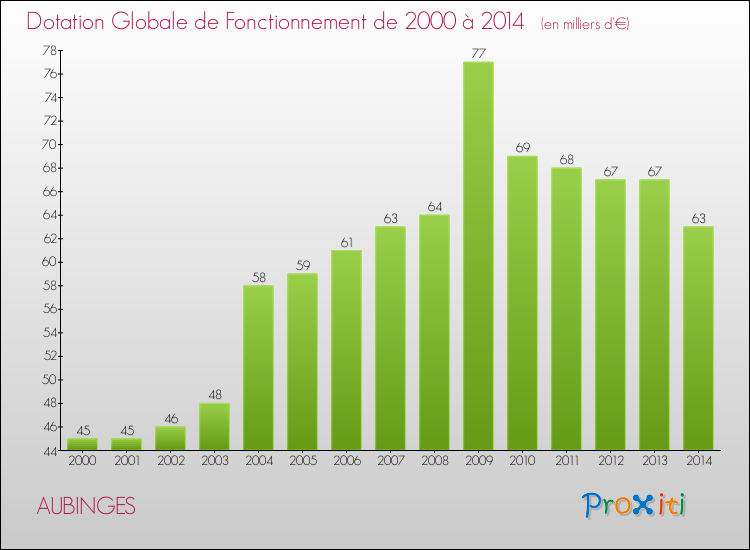 Evolution du montant de la Dotation Globale de Fonctionnement pour la commune de AUBINGES de 2000 à 2014 Evolution du montant de la Dotation Globale de Fonctionnement pour AUBINGES de 2000 à 2014