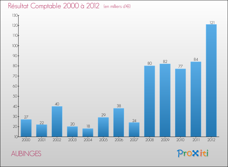 Evolution du résultat comptable pour la commune de AUBINGES de 2000 à 2012 Evolution du résultat comptable pour AUBINGES de 2000 à 2012