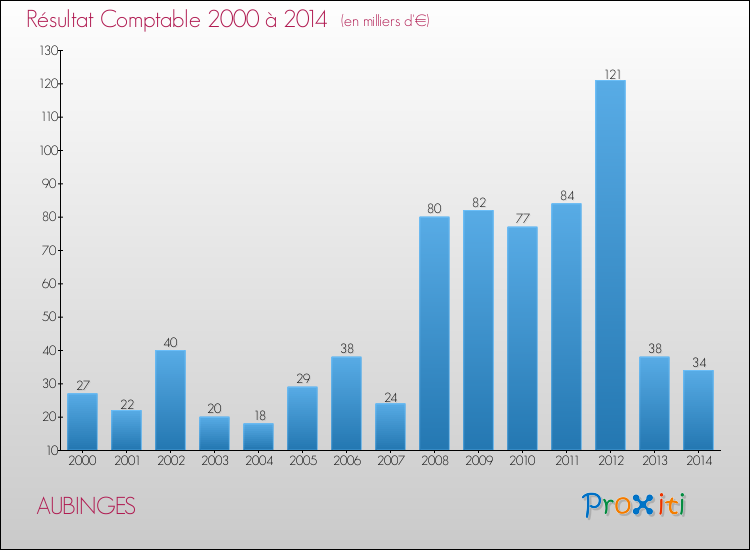 Evolution du résultat comptable pour la commune de AUBINGES de 2000 à 2014 Evolution du résultat comptable pour AUBINGES de 2000 à 2014