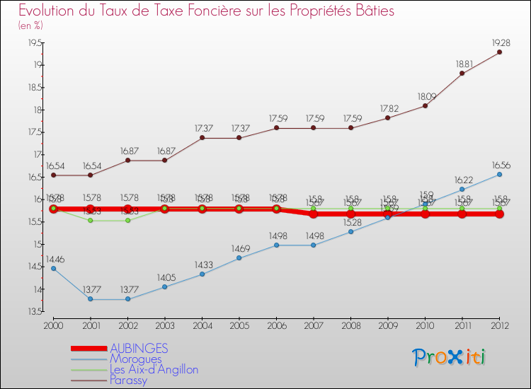 Evolution du taux de la taxe foncière sur le bati pour AUBINGES et les communes proches de 2000 à 2012 Comparaison des taux de taxe foncière sur le bati pour AUBINGES et les communes voisines de 2000 à 2012