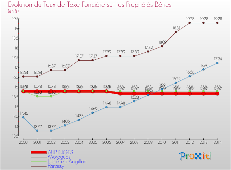 Evolution du taux de la taxe foncière sur le bati pour AUBINGES et les communes proches de 2000 à 2014 Comparaison des taux de taxe foncière sur le bati pour AUBINGES et les communes voisines de 2000 à 2014