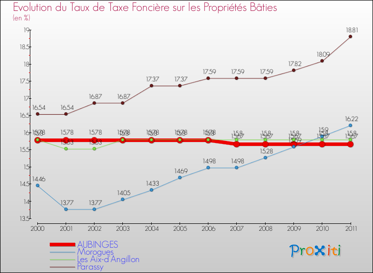 Evolution du taux de la taxe foncière sur le bati pour AUBINGES et les communes proches Comparaison des taux de taxe foncière sur le bati pour AUBINGES et les communes voisines