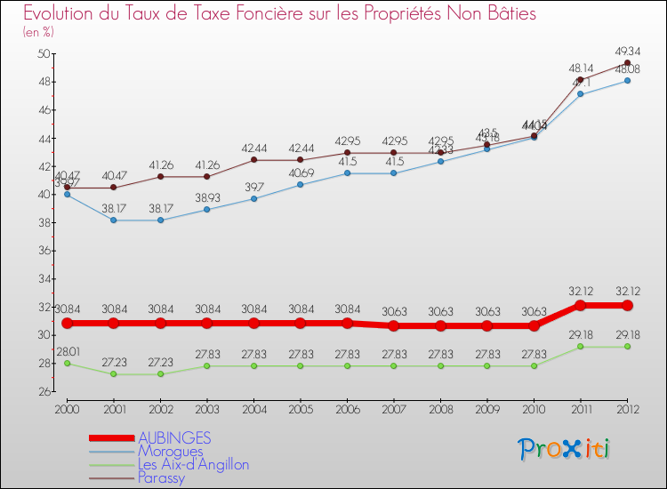 Evolution du taux de la taxe foncière sur les immeubles et terrains non batis pour AUBINGES et les communes proches de 2000 à 2012 Comparaison des taux de la taxe foncière sur les immeubles et terrains non batis pour AUBINGES et les communes voisines de 2000 à 2012