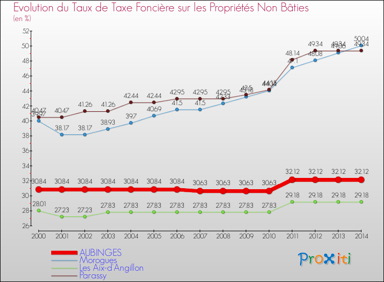 Evolution du taux de la taxe foncière sur les immeubles et terrains non batis pour AUBINGES et les communes proches de 2000 à 2014 Comparaison des taux de la taxe foncière sur les immeubles et terrains non batis pour AUBINGES et les communes voisines de 2000 à 2014