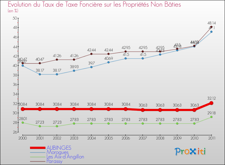 Evolution du taux de la taxe foncière sur les immeubles et terrains non batis pour AUBINGES et les communes proches Comparaison des taux de la taxe foncière sur les immeubles et terrains non batis pour AUBINGES et les communes voisines