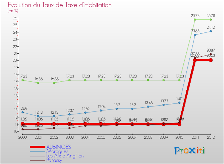Evolution du taux de la taxe d'habitation pour AUBINGES et les communes proches Comparaison des taux de la taxe d'habitation pour AUBINGES et les communes voisines