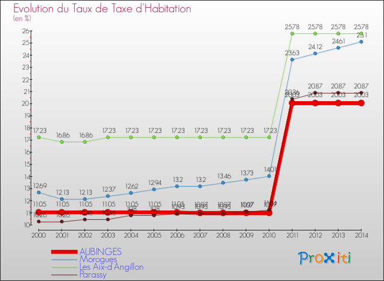 Evolution du taux de la taxe d'habitation pour AUBINGES et les communes proches de 2000 à 2014 Comparaison des taux de la taxe d'habitation pour AUBINGES et les communes voisines de 2000 à 2014