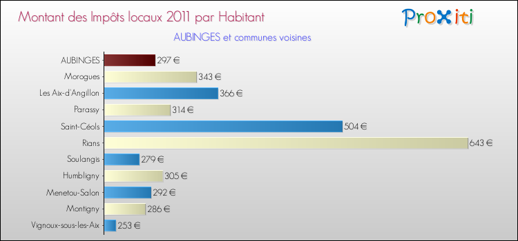 Montant des impôts locaux par Habitant pour AUBINGES et les communes proches Comparaison des impôts locaux par habitant pour AUBINGES et les communes voisines