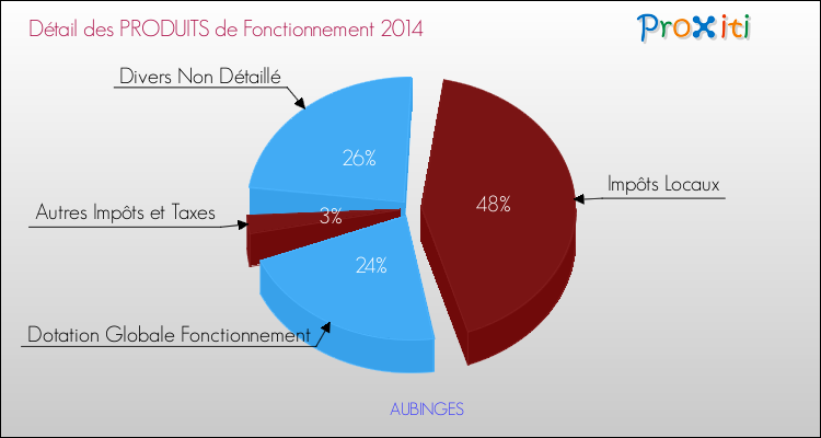 Décomposition du Budget de Fonctionnement 2014 de la commune de AUBINGES Budget de Fonctionnement 2014 pour la commune de AUBINGES