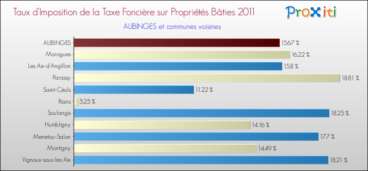 Taux d'imposition de la taxe foncière sur le bati 2011 pour AUBINGES et les communes proches Comparaison des taux d'imposition de la taxe foncière sur le bati 2011 pour AUBINGES et les communes voisines