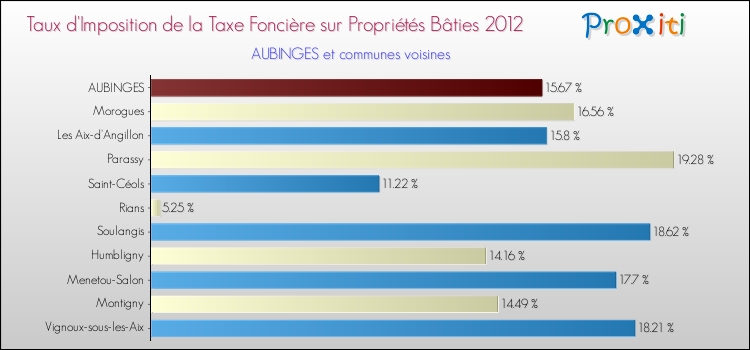 Taux d'imposition de la taxe foncière sur le bati 2012 pour AUBINGES et les communes proches Comparaison des taux d'imposition de la taxe foncière sur le bati 2012 pour AUBINGES et les communes voisines