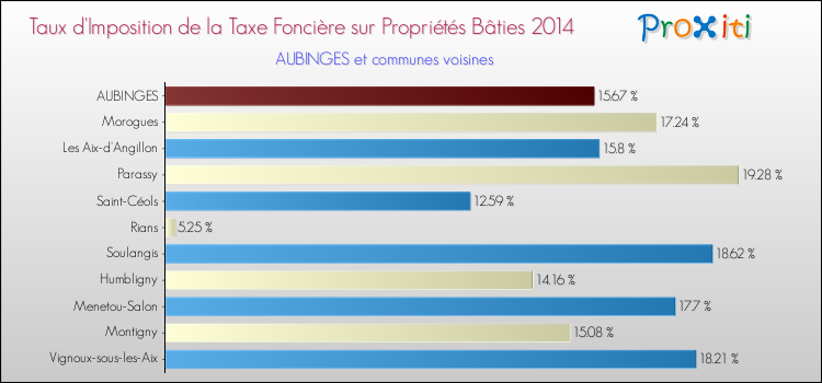 Taux d'imposition de la taxe foncière sur le bati 2014 pour AUBINGES et les communes proches Comparaison des taux d'imposition de la taxe foncière sur le bati 2014 pour AUBINGES et les communes voisines