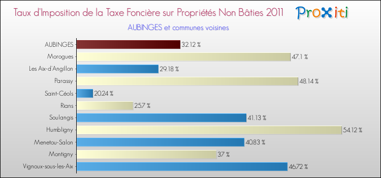 Taux d'imposition de la taxe foncière sur les immeubles et terrains non batis 2011 pour AUBINGES et les communes proches Comparaison des taux d'imposition de la taxe foncière sur les immeubles et terrains non batis 2011 pour AUBINGES et les communes voisines