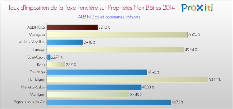 Taux d'imposition de la taxe foncière sur les immeubles et terrains non batis 2014 pour AUBINGES et les communes proches Comparaison des taux d'imposition de la taxe foncière sur les immeubles et terrains non batis 2014 pour AUBINGES et les communes voisines