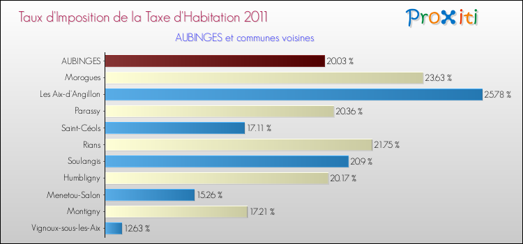 Taux d'imposition de la taxe d'habitation 2011 pour AUBINGES et les communes proches Comparaison des taux d'imposition de la taxe d'habitation 2011 pour AUBINGES et les communes voisines