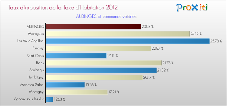 Taux d'imposition de la taxe d'habitation 2012 pour AUBINGES et les communes proches Comparaison des taux d'imposition de la taxe d'habitation 2012 pour AUBINGES et les communes voisines