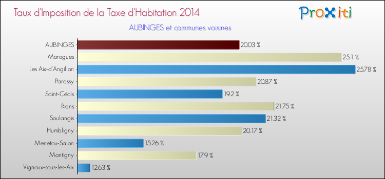 Taux d'imposition de la taxe d'habitation 2014 pour AUBINGES et les communes proches Comparaison des taux d'imposition de la taxe d'habitation 2014 pour AUBINGES et les communes voisines