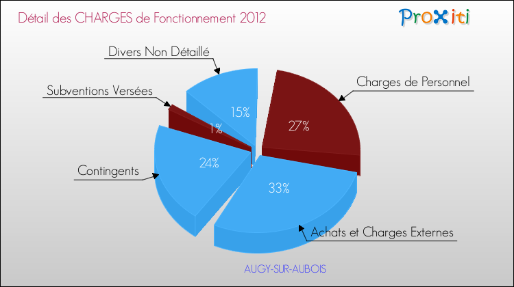 Décomposition des Charges de Fonctionnement 2012 de la commune de AUGY-SUR-AUBOIS Charges de Fonctionnement 2012 pour la commune de AUGY-SUR-AUBOIS